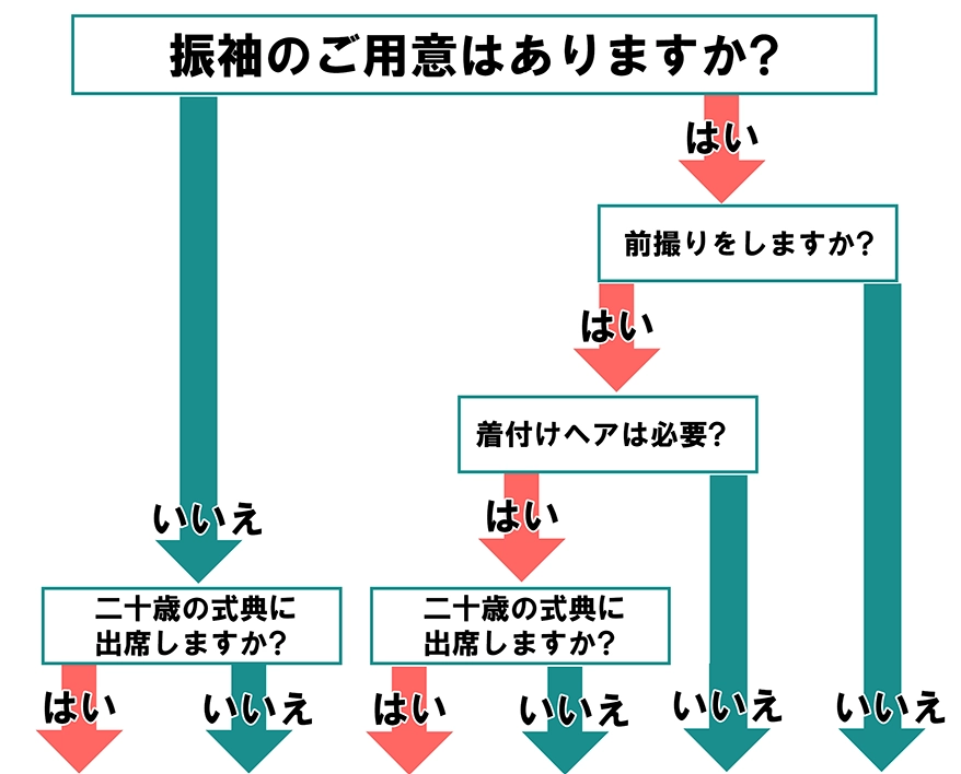 成人振袖写真表
振袖のご用意はありますか
前撮りをしますか
着付けヘアは必要
二十歳の式典に参加しますか